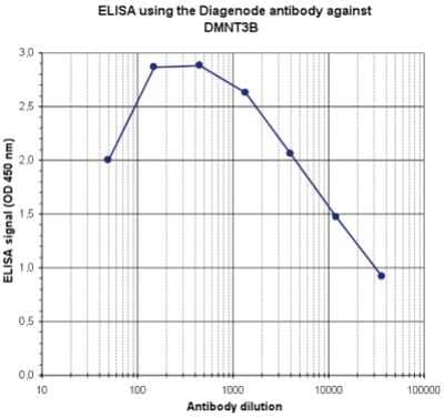 ELISA: DNMT3B Antibody [NBP3-18646]